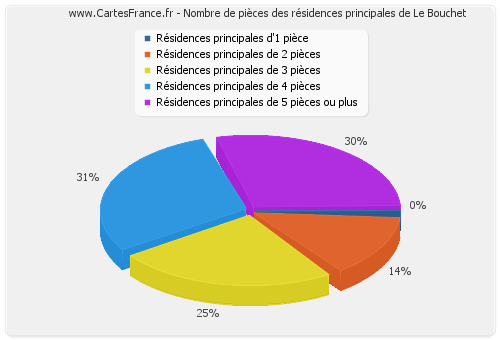 Nombre de pièces des résidences principales de Le Bouchet